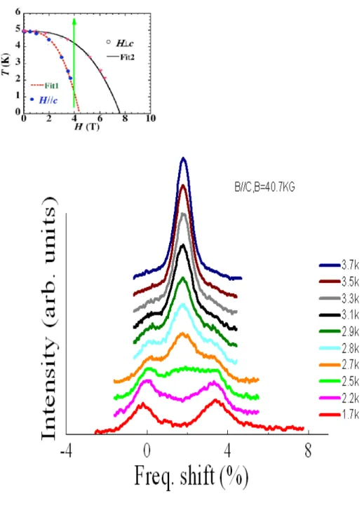 圖 5-8  B=40.7KG，不同溫度的 NMR 頻譜 