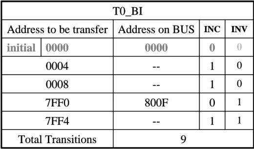 Figure 2.3.6: Example of T0_BI Encoding 