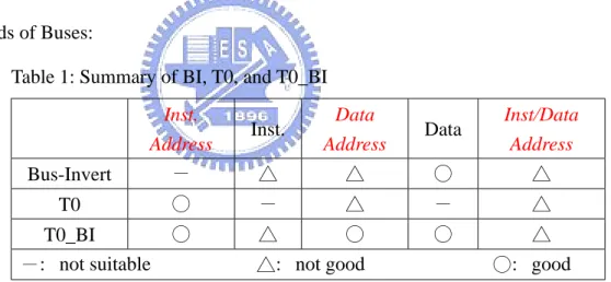 Table 1: Summary of BI, T0, and T0_BI  Inst.  Address Inst.  Data  Address Data  Inst/Data Address Bus-Invert  －  △  △  ○  △  T0  ○  －  △  －  △  T0_BI  ○  △  ○  ○  △ 