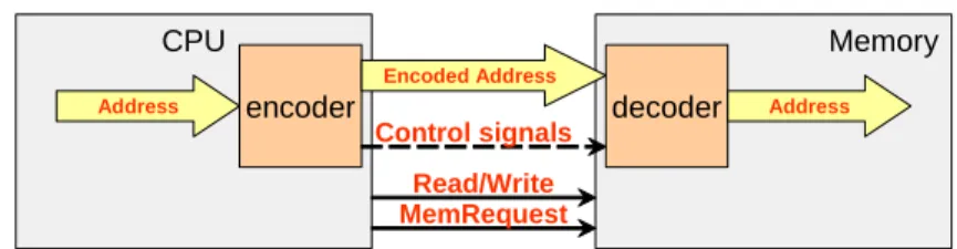 Figure 3.1: Address Bus Encoding Architecture 