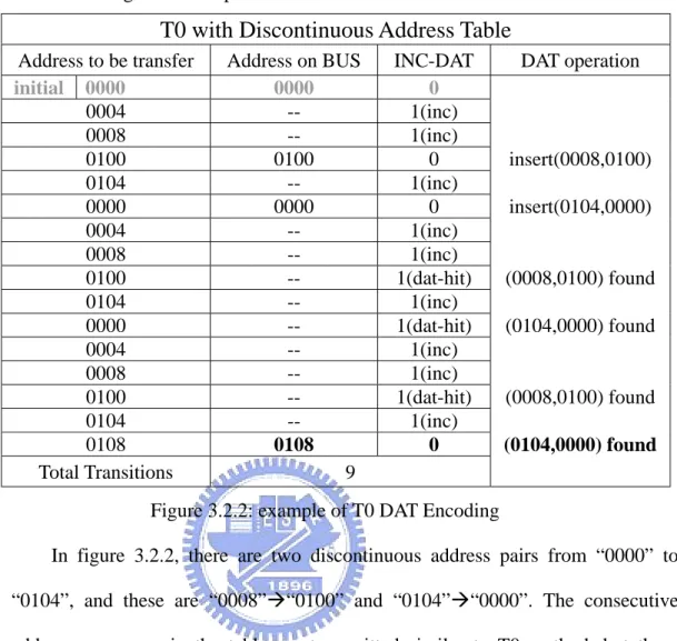 Figure 3.2.2: example of T0 DAT Encoding 