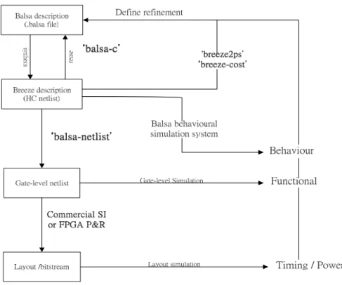 Figure 2: The Balsa Design Flow 