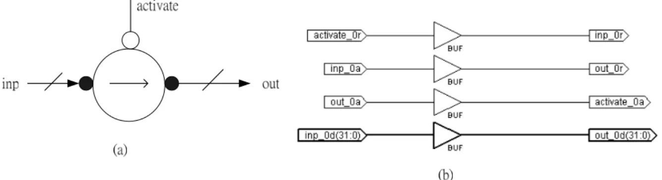 Figure 12: The Fetch Component (a) handshake component (b) gate level  implementation 