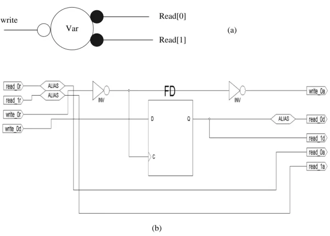 Figure 14: The Concurrent Component (a) handshake component (b) gate level  implementation  Var Read[0] Read[1]write (a) (b)