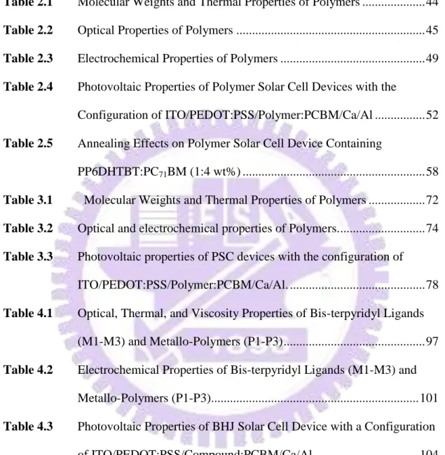 Table 2.1    Molecular Weights and Thermal Properties of Polymers ...................