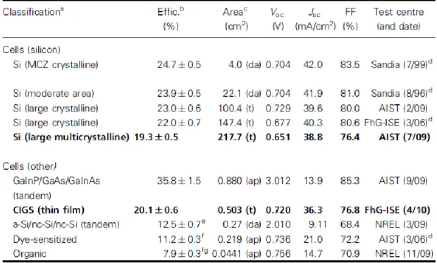 Figure 1.1 Terrestrial cell efficiencies measured under the global AM1.5 spectrum. 5 The current status of solar cells is shown Figure 1.1