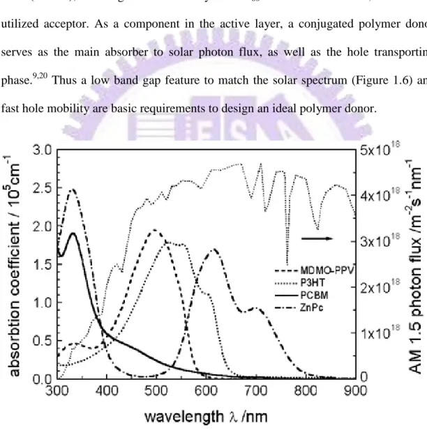 Figure  1.6  Absorption  coefficients  of  films  of  commonly  used  materials  in  comparison with the standard AM 1.5 terrestrial solar spectrum