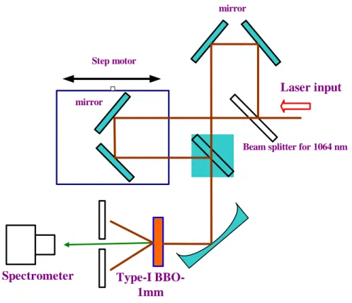 Fig.    2.3 Arrangement of basic principle second-order collinear autocorrelator. 