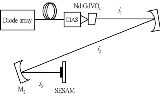 Fig.  3.1 Cavity configuration of the passively mode-locked Nd:GdVO 4  laser using  SESAM