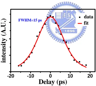 Fig.    3.4 Autocorrelation of the CML Nd:GdVO 4  laser using SESAM 