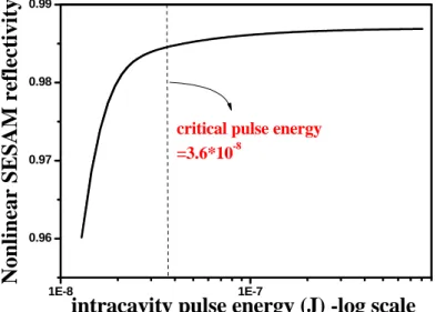 Fig.    3.5 Critical intra-cavity pulse energy for stable CML. 