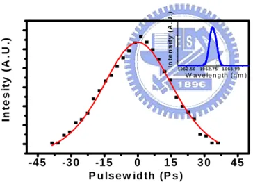 Fig.    4.4  Autocorrelation curve of the pulse duration and it’s corresponding optical  spectrum