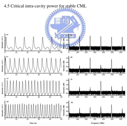 Fig.  4.6 Pulse trains for the NLM, SHML, THML, and FHML and their  corresponding rf spectra