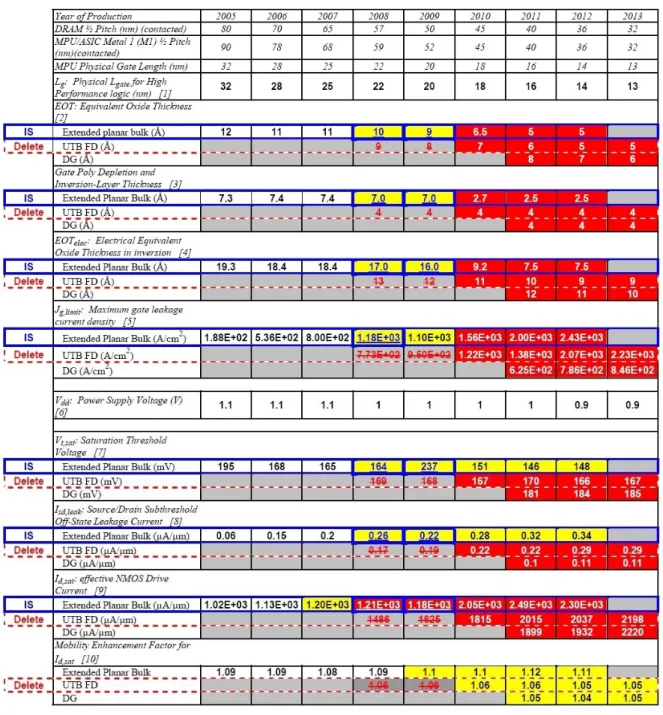 Fig. 1-3  High-performance logic technology requirements (the international technology  roadmap for semiconductors:2006 update) 
