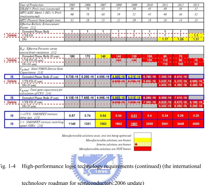 Fig. 1-4  High-performance logic technology requirements (continued) (the international  technology roadmap for semiconductors:2006 update) 