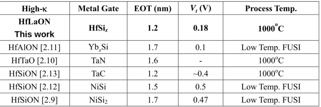 Table 2-1 Comparison of device parameters for metal-gate/high-κ n-MOSFETs. 