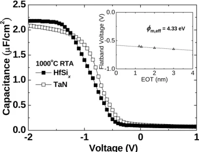 Fig. 2-1  C-V characteristics of the HfSi x /Hf 0.7 La 0.3 ON  n-MOS capacitors, after a 1000 o C  RTA