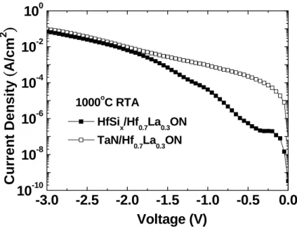 Fig. 2-2  J-V characteristics of the HfSi x /Hf 0.7 La 0.3 ON  n-MOS capacitors, after a 1000 o C  RTA