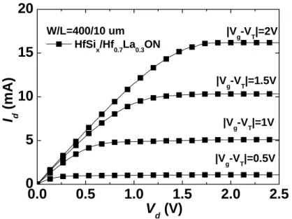 Fig. 2-3  The I d -V d  characteristics of the HfSi x /Hf 0.7 La 0.3 ON n-MOSFETs. 