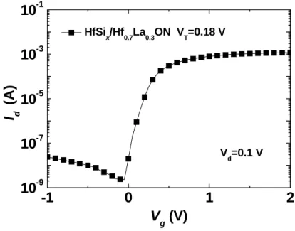 Fig. 2-4  The I d -V g  characteristics of the HfSi x /Hf 0.7 La 0.3 ON n-MOSFETs. 