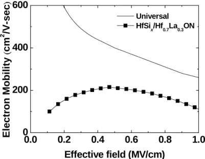 Fig. 2-5  The electron mobility vs. effective electric field for the HfSi x /Hf 0.7 La 0.3 ON 
