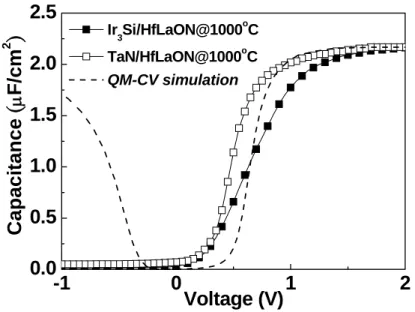 Fig. 3-1  C-V characteristics of Ir 3 Si/HfLaON and TaN/HfLaON capacitors respectively,  after a 1000 o C RTA