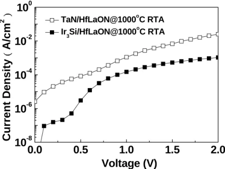 Fig. 3-2  J-V characteristics of Ir 3 Si/HfLaON and TaN/HfLaON capacitors respectively,  after a 1000 o C RTA