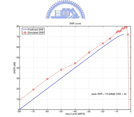 Figure 2.9: The predicted and simulated SNDR versus input level of FF fourth-order 1-bit modulator.
