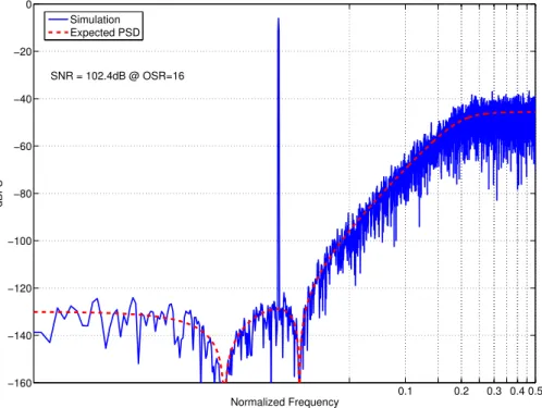 Figure 2.10: The simulated and expected power spectrum density (PSD) of fourth-order 4-bit modulator.