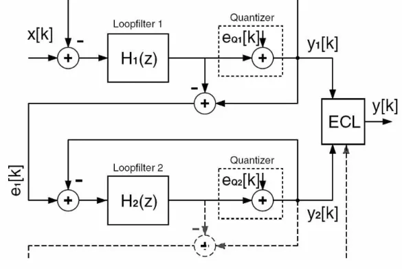 Figure 2.14: Cascaded Σ∆ modulator. itself and may even exceed the value given by Equation (2.4).