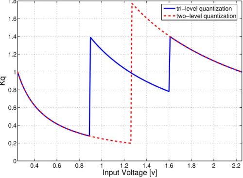 Figure 3.6: The nonlinear gain of 1.5-bit and 1-bit quantizer. the output voltage of the tri-level quantizer as: