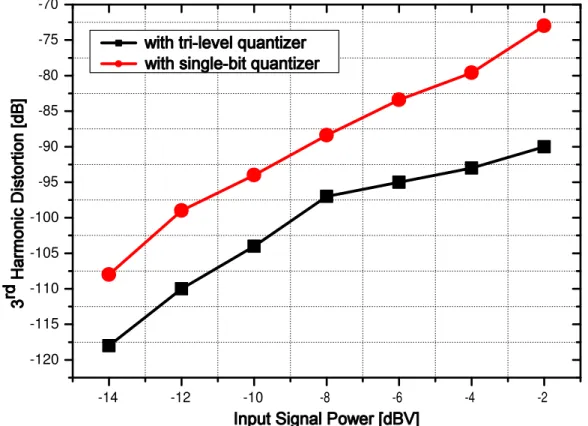 Figure 3.8: The simulated 3rd harmonic distortion of resonator-based modulator with tri- tri-level and single-bit quantizers