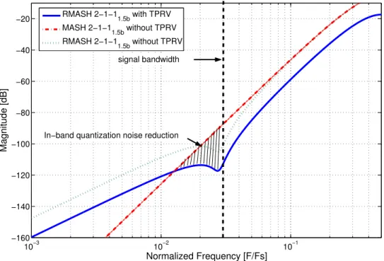 Figure 3.9: The TQN plots of RMASH 2-1-1 1.5b with TPRVs, MASH 2-1-1 1.5b without TPRVs, and RMASH 2-1-1 1.5b without TPRVs.