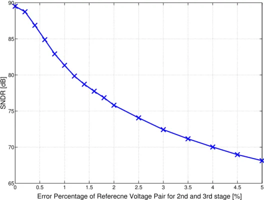 Figure 3.11: The simulated peak SNDR of RMASH 2-1-1 1.5b with settling error of the low reference voltages, ±0.45V.