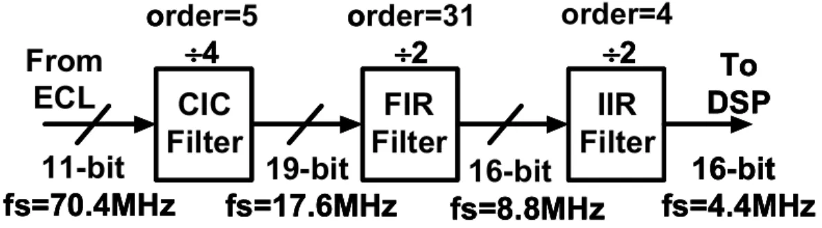 Figure 3.13: The block diagram of the three-stage decimation filter.