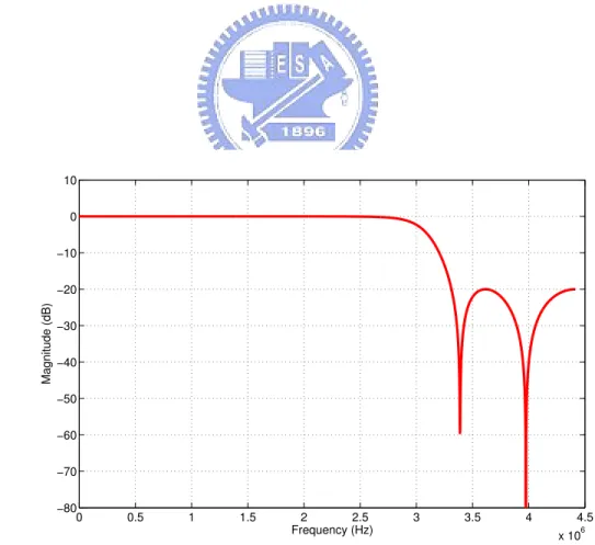 Figure 3.16: The frequency response of the fourth-order IIR filter.