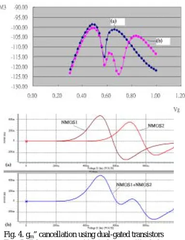 Table 2. Simulation results and spec. for low power  LNA using transformer degeneration 