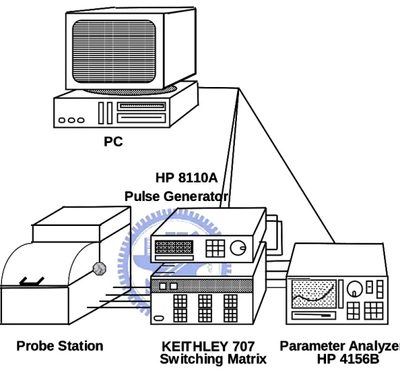 Fig. 2.2    The experimental setup of the current-voltage and the transient characteristics  measurement in flash cells