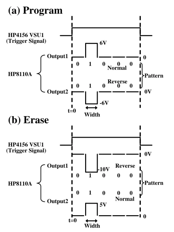 Fig. 2.3    The timing diagram of the trigged pattern mode method during (a) program and (b)  erase operation