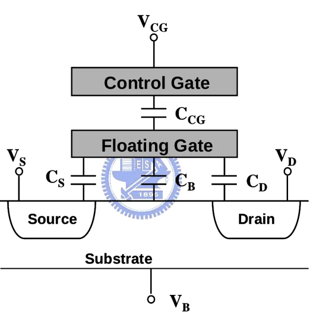Fig. 3.1    The schematic cross section of a flash cell showing a four-capacitance model