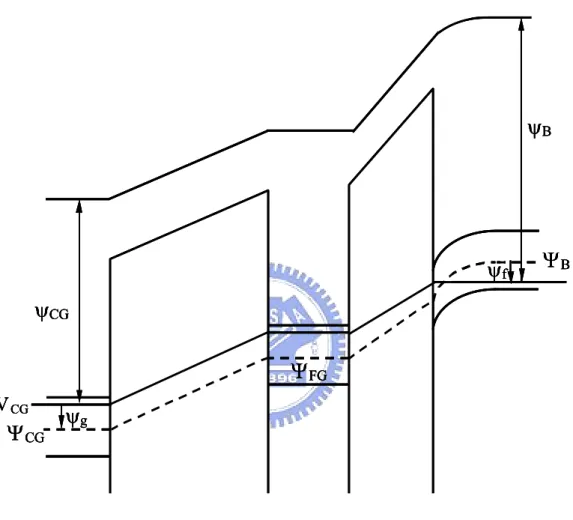 Fig. 3.2    Energy band diagram of a flash cell at the onset of inversion (with no charge in the  floating gate)