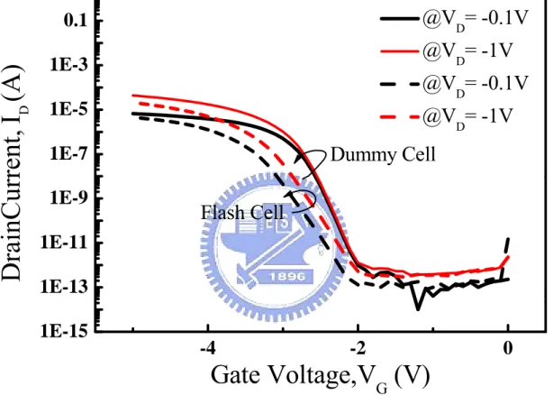 Fig. 3.3    The subthreshold characteristic of p-channel flash cell and dummy cell with  different drain voltages