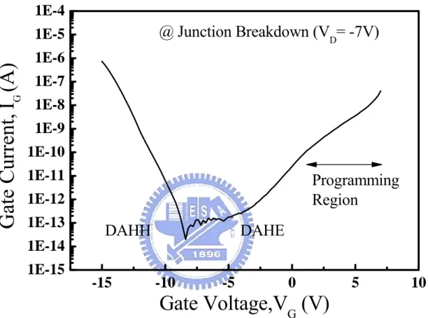 Fig. 4.3    The relationship of gate voltage and gate current under the condition of drain  junction breakdown on p-channel flash cells