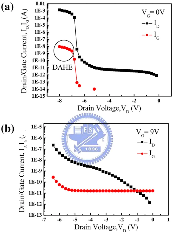 Fig. 4.4    The relationship of drain current, gate current and drain voltage under different gate  voltage ((a) V G = 0V and (b) 9V respectively)