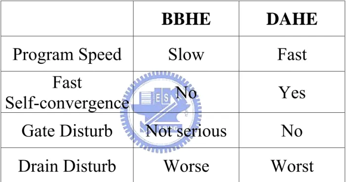 Table 4.1    Comparison of BBHE and DAHE in p-channel flash cells. 