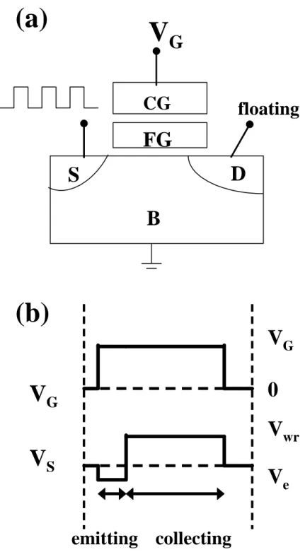 Fig. 4.6    The programming setup and pulse pattern of PASHEI in n-channel flash cells