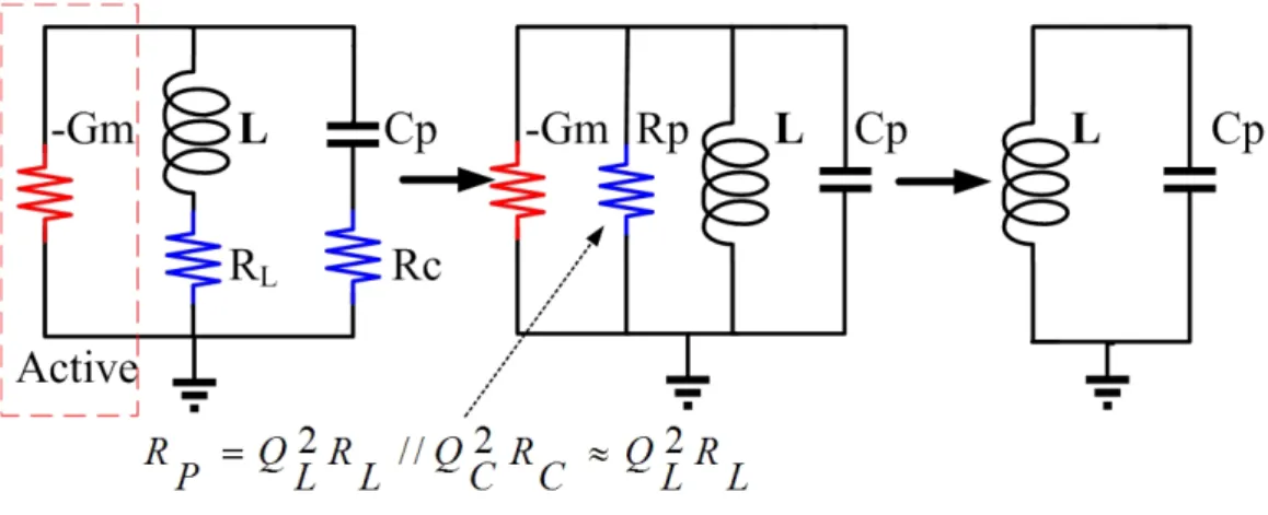 圖 2.27 包含負電導的低損耗的 LC 被動電路  因此在整個諧振電路中，主要損耗是由電感來決定。當可產生諧振頻率時，實部及 虛部的值為零，而諧振頻率可由此來決定：  0)]([ Yjϖ=imag                                                         (2-48)  LC p10≈ϖ                                                           (2-49)  為了確保振盪能夠產生，負電導 G 