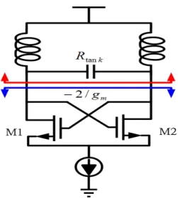 圖 2.28 交錯耦合的晶體形成的壓控振盪器  通常在設計上所需要的電導會比預估多兩倍，以確保振盪能夠穩定發生。而在針對 壓控振盪器的功率消耗可以用下式表示：                                                        DDM DDMMVIIV(Ipower 1221             ==+)                                               (2-55)  和  LC WVgmLVCWIOXTGSOXMμ2