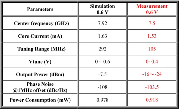 表 3.3  【電路 2】應用於超寬頻之低電壓低功率四相位壓控振盪器規格表  Parameters  Simulation  0.6 V  Measurement 0.6 V    Center frequency (GHz)  7.92  7.5 