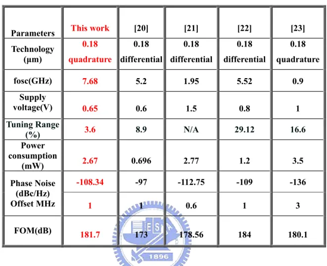 表 3.5  【電路 2】電路之效能與其他低電壓之壓控振盪器的比較表 